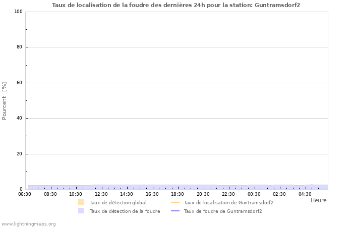 Graphes: Taux de localisation de la foudre