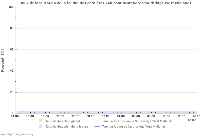 Graphes: Taux de localisation de la foudre