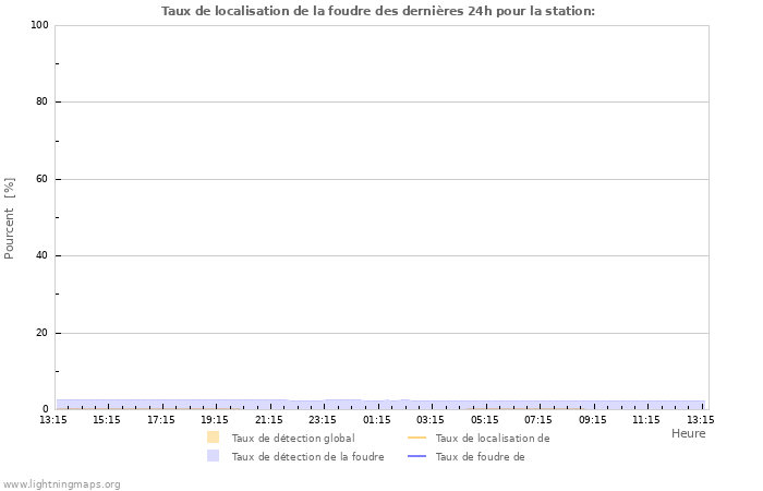 Graphes: Taux de localisation de la foudre