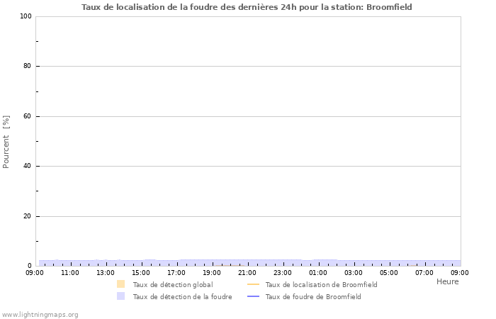 Graphes: Taux de localisation de la foudre