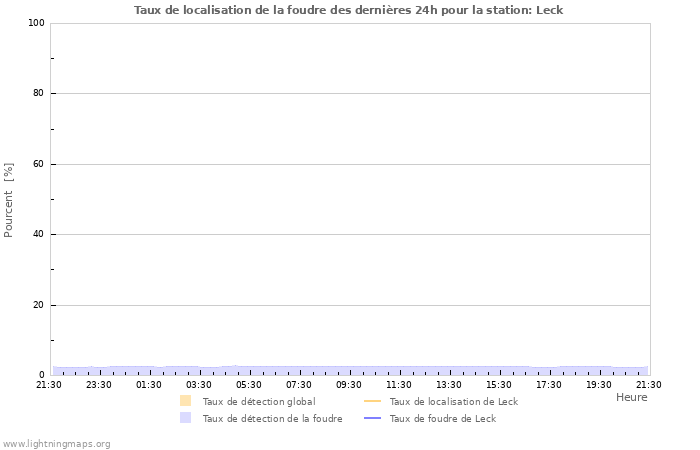 Graphes: Taux de localisation de la foudre