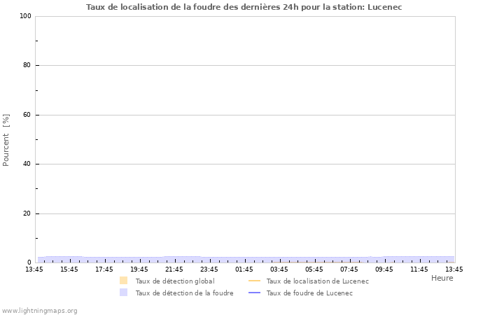 Graphes: Taux de localisation de la foudre