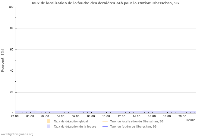 Graphes: Taux de localisation de la foudre