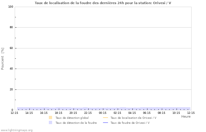 Graphes: Taux de localisation de la foudre