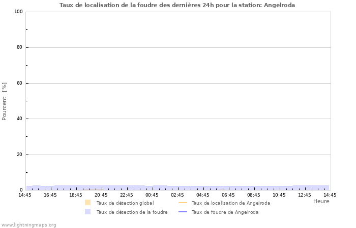 Graphes: Taux de localisation de la foudre