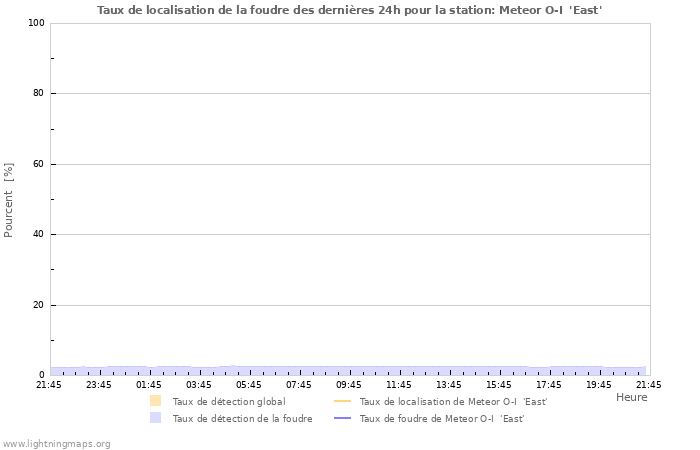 Graphes: Taux de localisation de la foudre