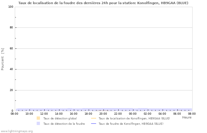 Graphes: Taux de localisation de la foudre