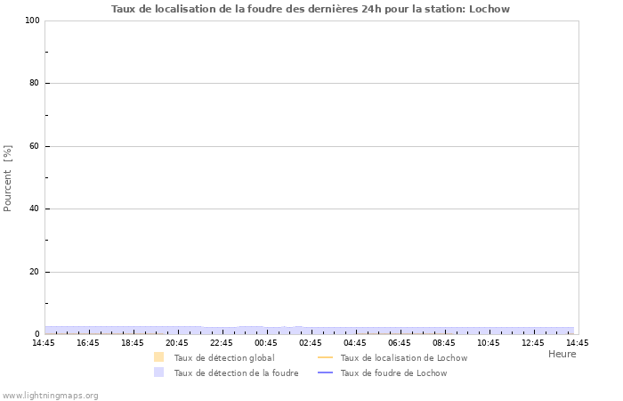 Graphes: Taux de localisation de la foudre