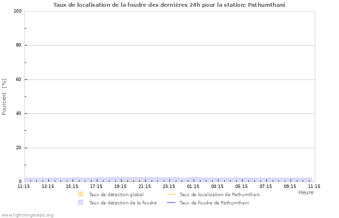 Graphes: Taux de localisation de la foudre