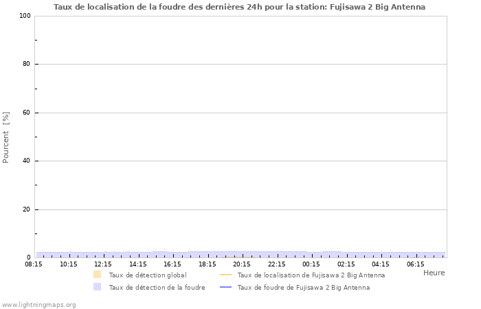 Graphes: Taux de localisation de la foudre