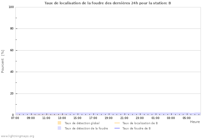 Graphes: Taux de localisation de la foudre