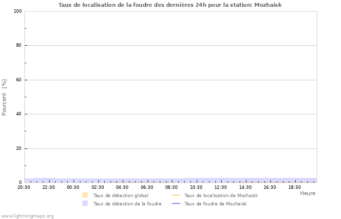 Graphes: Taux de localisation de la foudre