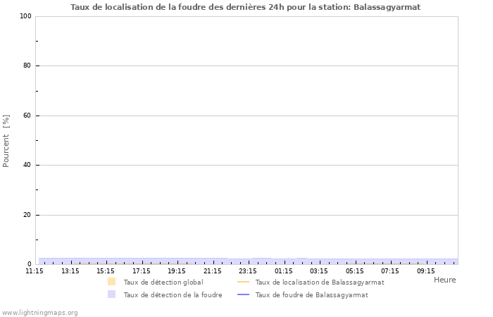 Graphes: Taux de localisation de la foudre