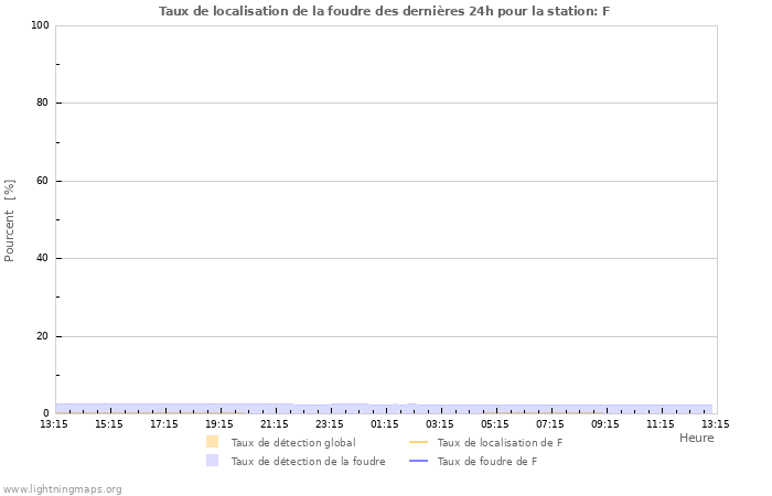 Graphes: Taux de localisation de la foudre