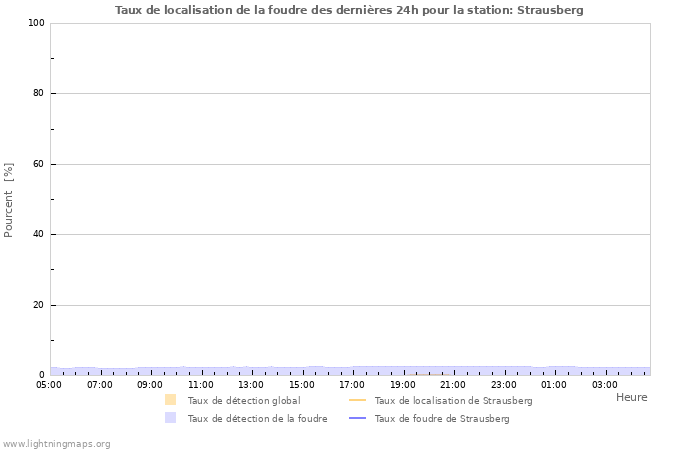 Graphes: Taux de localisation de la foudre