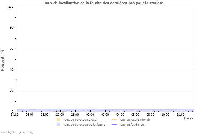 Graphes: Taux de localisation de la foudre