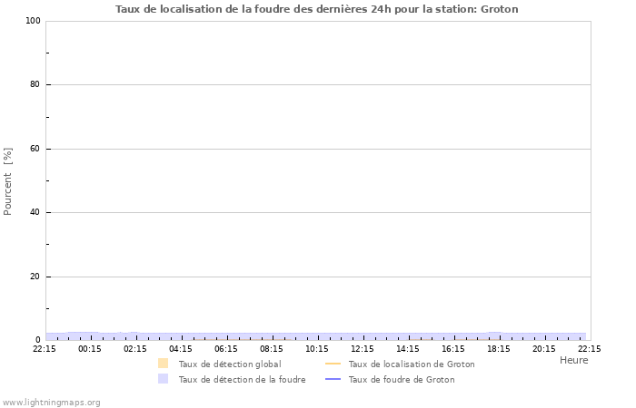 Graphes: Taux de localisation de la foudre