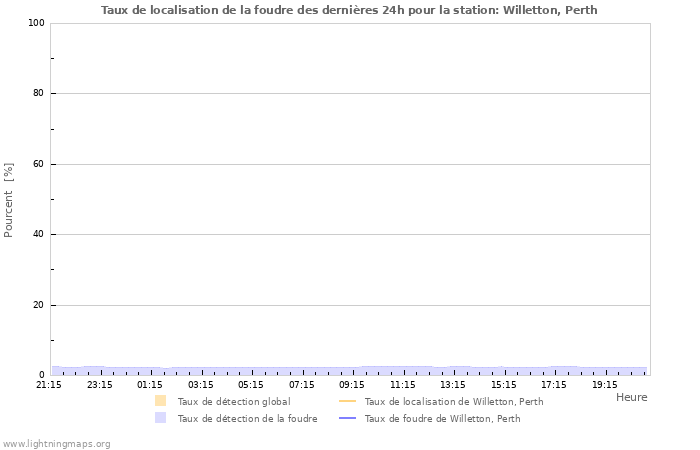 Graphes: Taux de localisation de la foudre