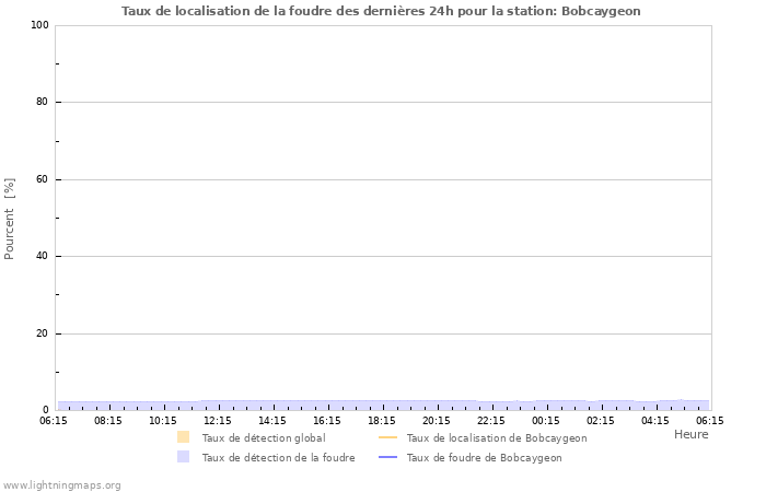 Graphes: Taux de localisation de la foudre