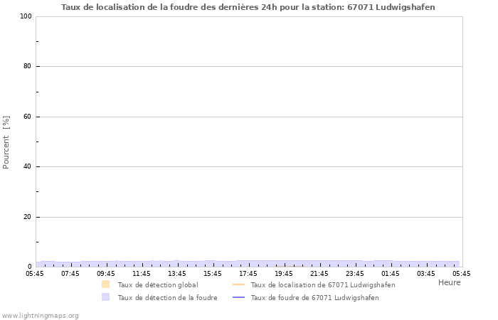 Graphes: Taux de localisation de la foudre