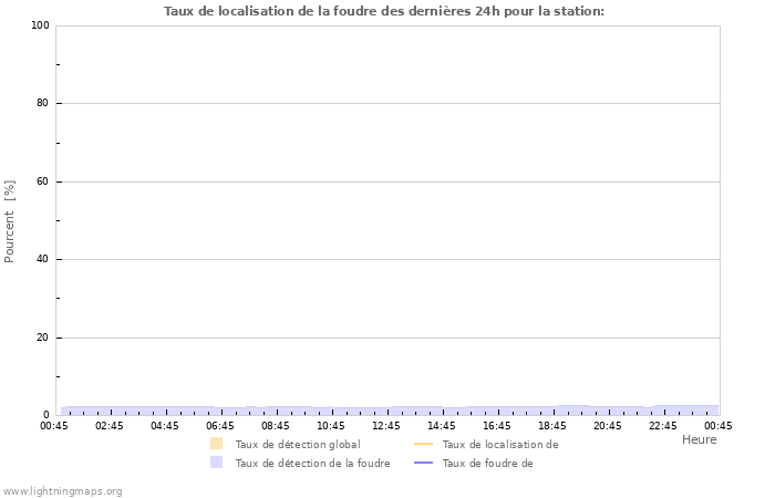 Graphes: Taux de localisation de la foudre