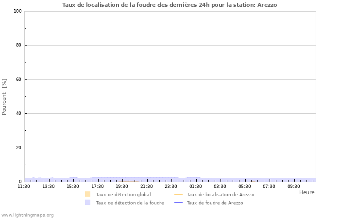 Graphes: Taux de localisation de la foudre