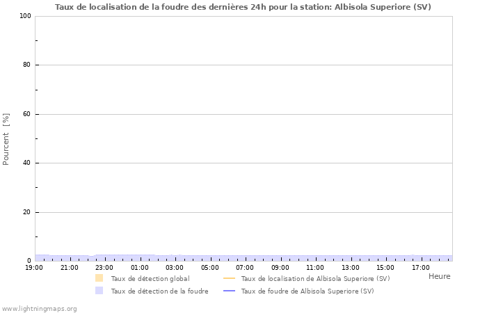 Graphes: Taux de localisation de la foudre