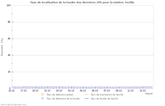 Graphes: Taux de localisation de la foudre