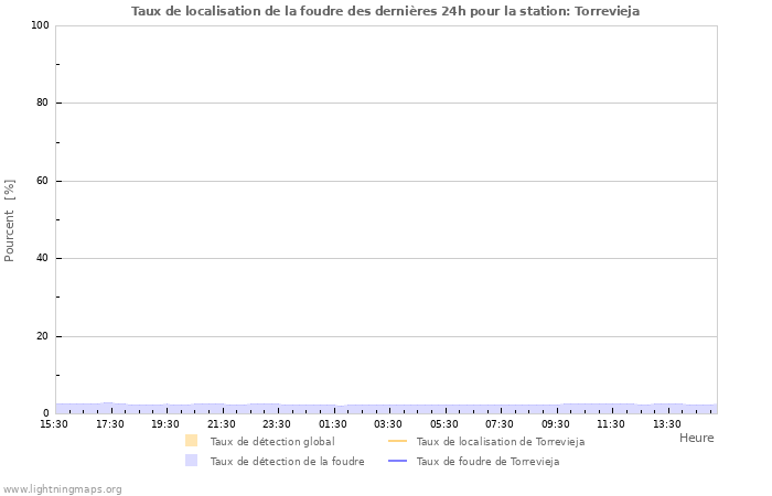 Graphes: Taux de localisation de la foudre