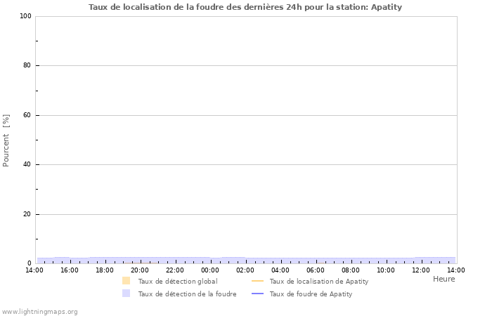 Graphes: Taux de localisation de la foudre