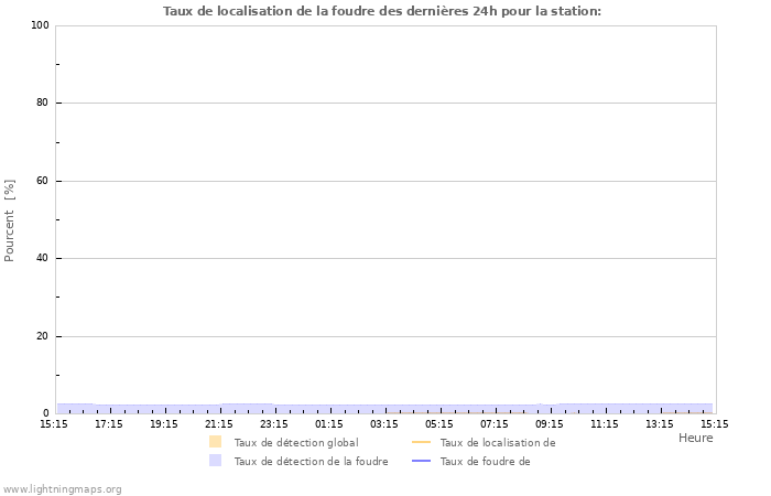 Graphes: Taux de localisation de la foudre