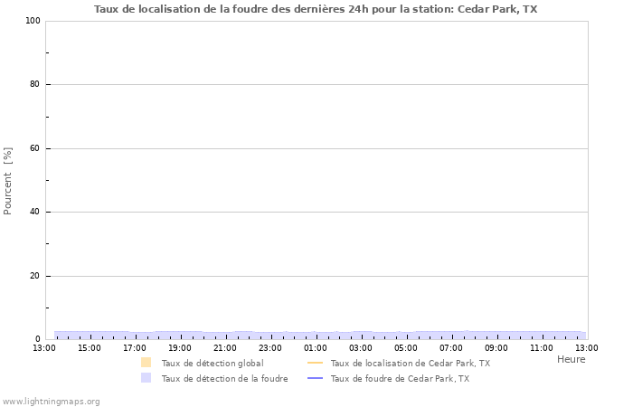 Graphes: Taux de localisation de la foudre