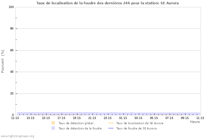 Graphes: Taux de localisation de la foudre