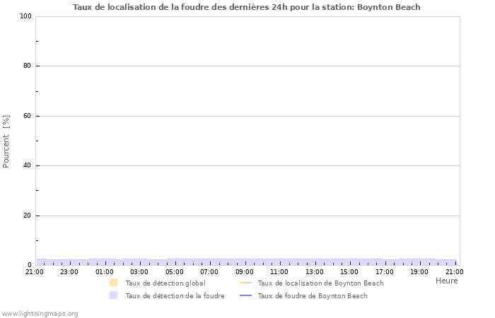 Graphes: Taux de localisation de la foudre