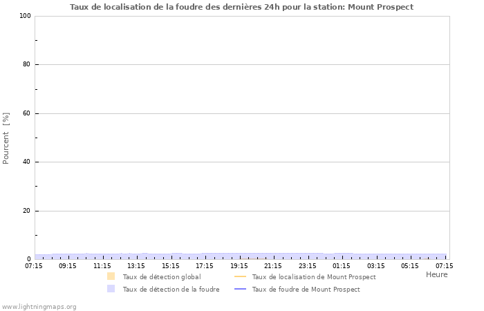 Graphes: Taux de localisation de la foudre