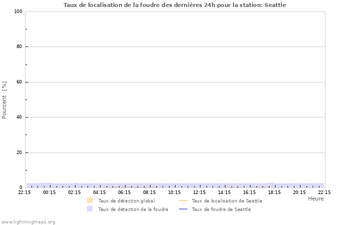 Graphes: Taux de localisation de la foudre