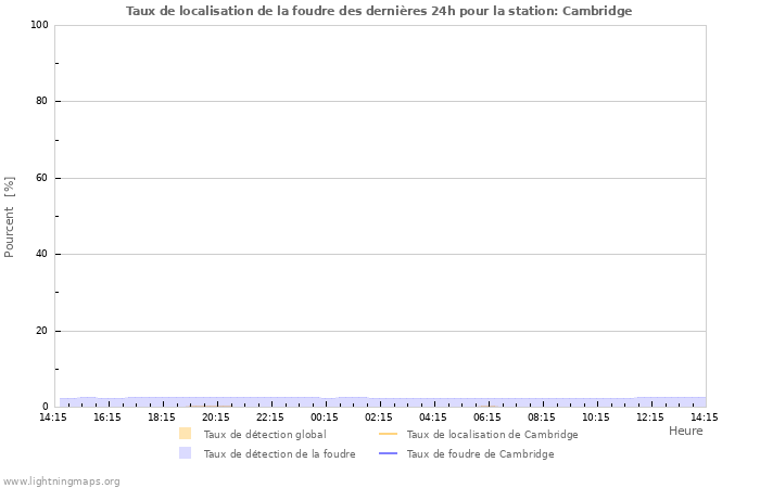 Graphes: Taux de localisation de la foudre