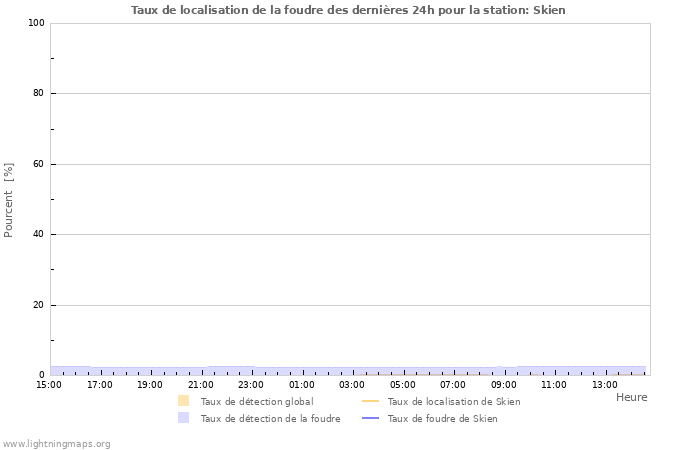 Graphes: Taux de localisation de la foudre