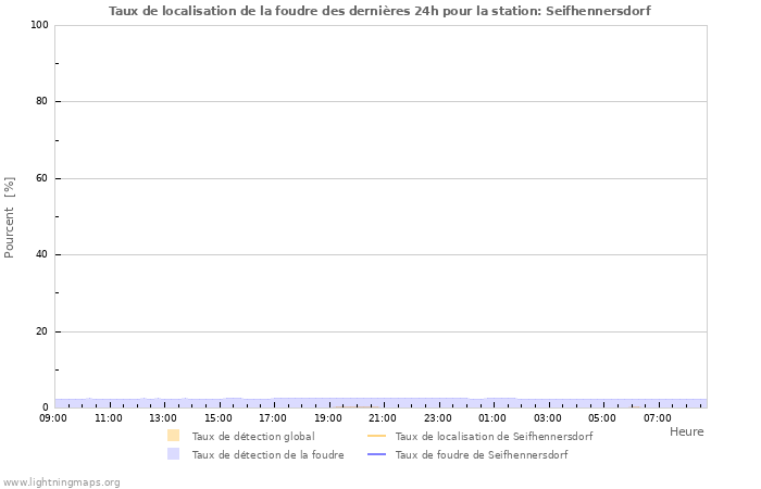 Graphes: Taux de localisation de la foudre