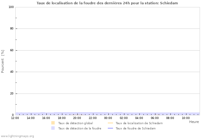 Graphes: Taux de localisation de la foudre