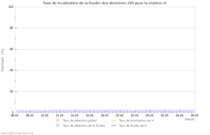 Graphes: Taux de localisation de la foudre