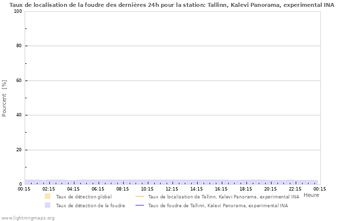 Graphes: Taux de localisation de la foudre