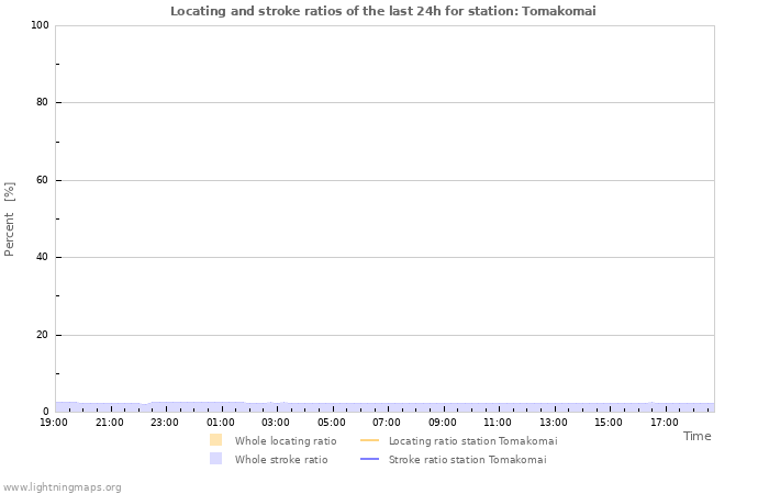 Grafikonok: Locating and stroke ratios