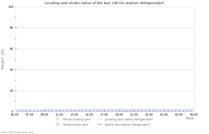 Grafikonok: Locating and stroke ratios