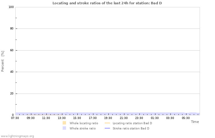 Grafikonok: Locating and stroke ratios