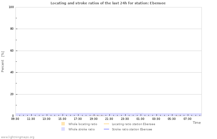 Grafikonok: Locating and stroke ratios