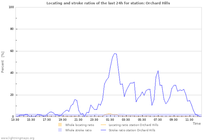 Grafikonok: Locating and stroke ratios