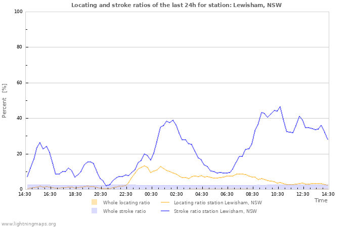 Grafikonok: Locating and stroke ratios