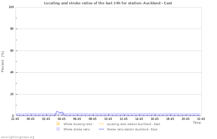 Grafikonok: Locating and stroke ratios