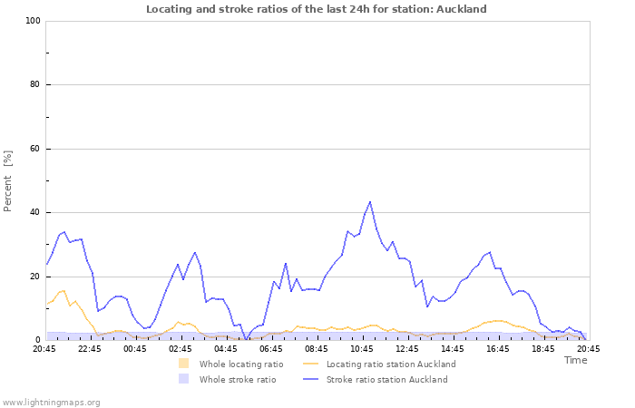 Grafikonok: Locating and stroke ratios